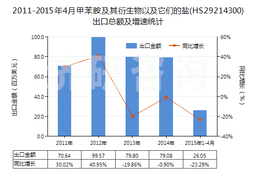 2011-2015年4月甲苯胺及其衍生物以及它們的鹽(HS29214300)出口總額及增速統(tǒng)計